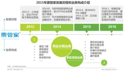 2016年中國景區(qū)旅游發(fā)展研究報(bào)告 市場增長、業(yè)務(wù)創(chuàng)新與未來展望